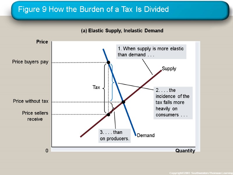 Figure 9 How the Burden of a Tax Is Divided Copyright©2003  Southwestern/Thomson Learning